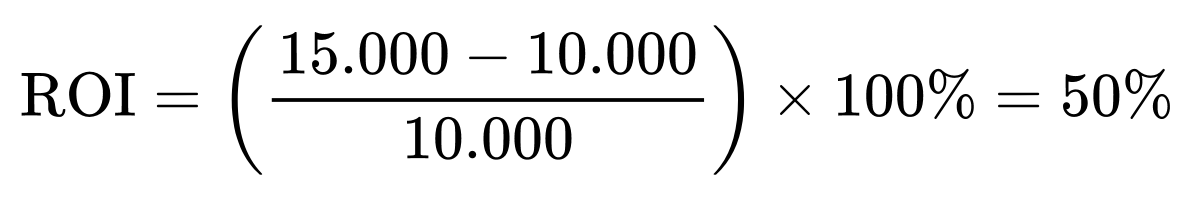 ROI is gelijk aan het verschil tussen 15.000 en 10.000 gedeeld door 10.000, vermenigvuldigd met 100 procent, wat resulteert in 50 procent.