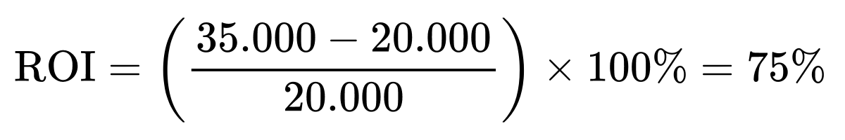 ROI is gelijk aan het verschil tussen 35.000 en 20.000 gedeeld door 20.000, vermenigvuldigd met 100 procent, wat resulteert in 75 procent.