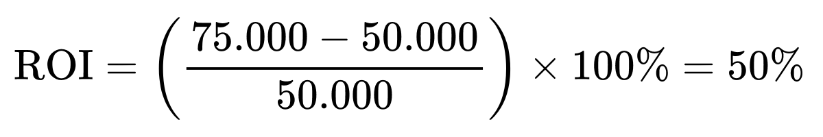 ROI is gelijk aan het verschil tussen 75.000 en 50.000 gedeeld door 50.000, vermenigvuldigd met 100 procent, wat resulteert in 50 procent.